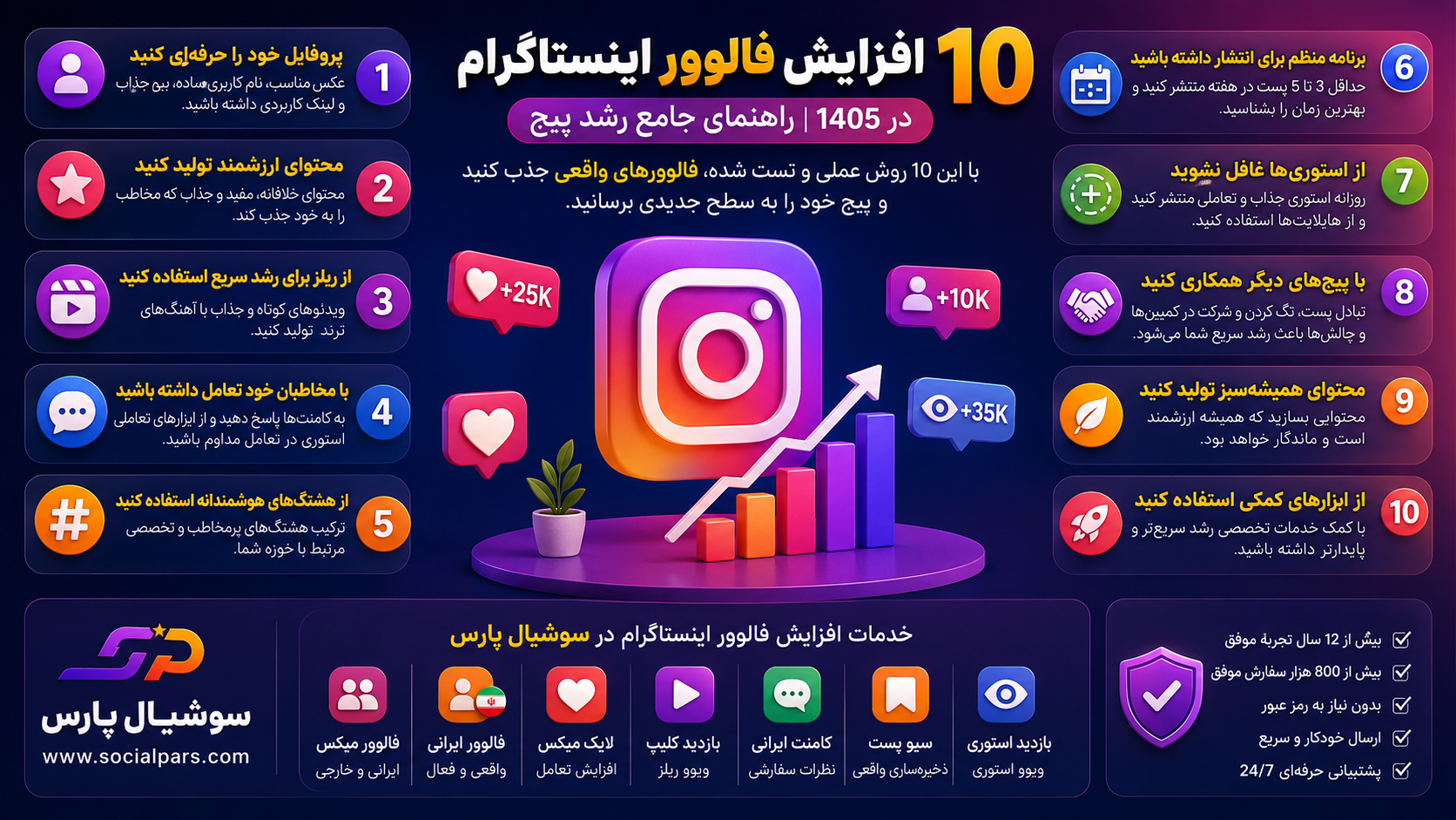 روش های افزایش فالوور اینستاگرام در ۱۴۰۵ - راهنمای جامع رشد پیج - سوشیال پارس